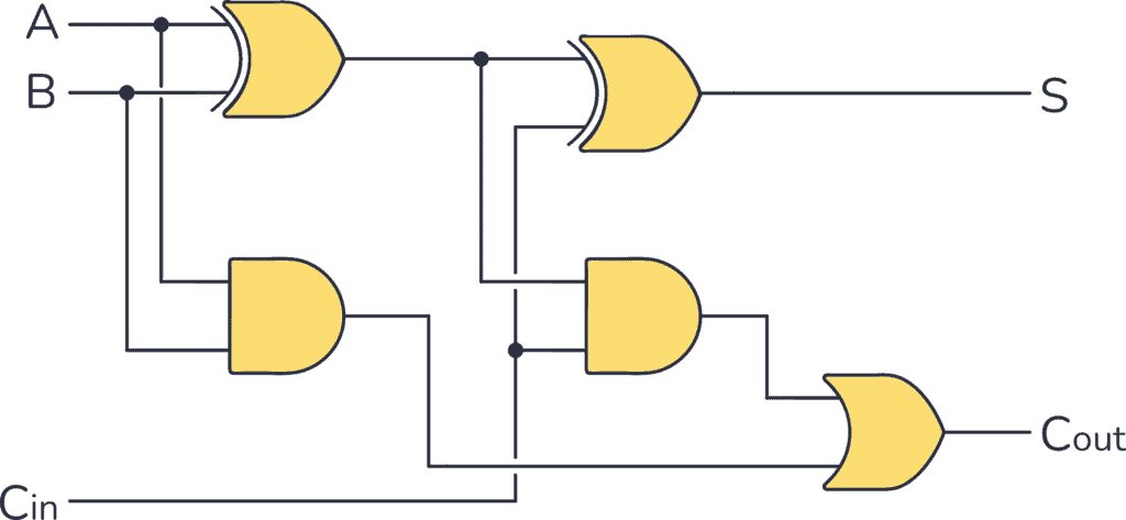Clean full adder logic diagram with inputs A, B, and Cin, producing outputs Sum and Carry out - simple and easy to understand
