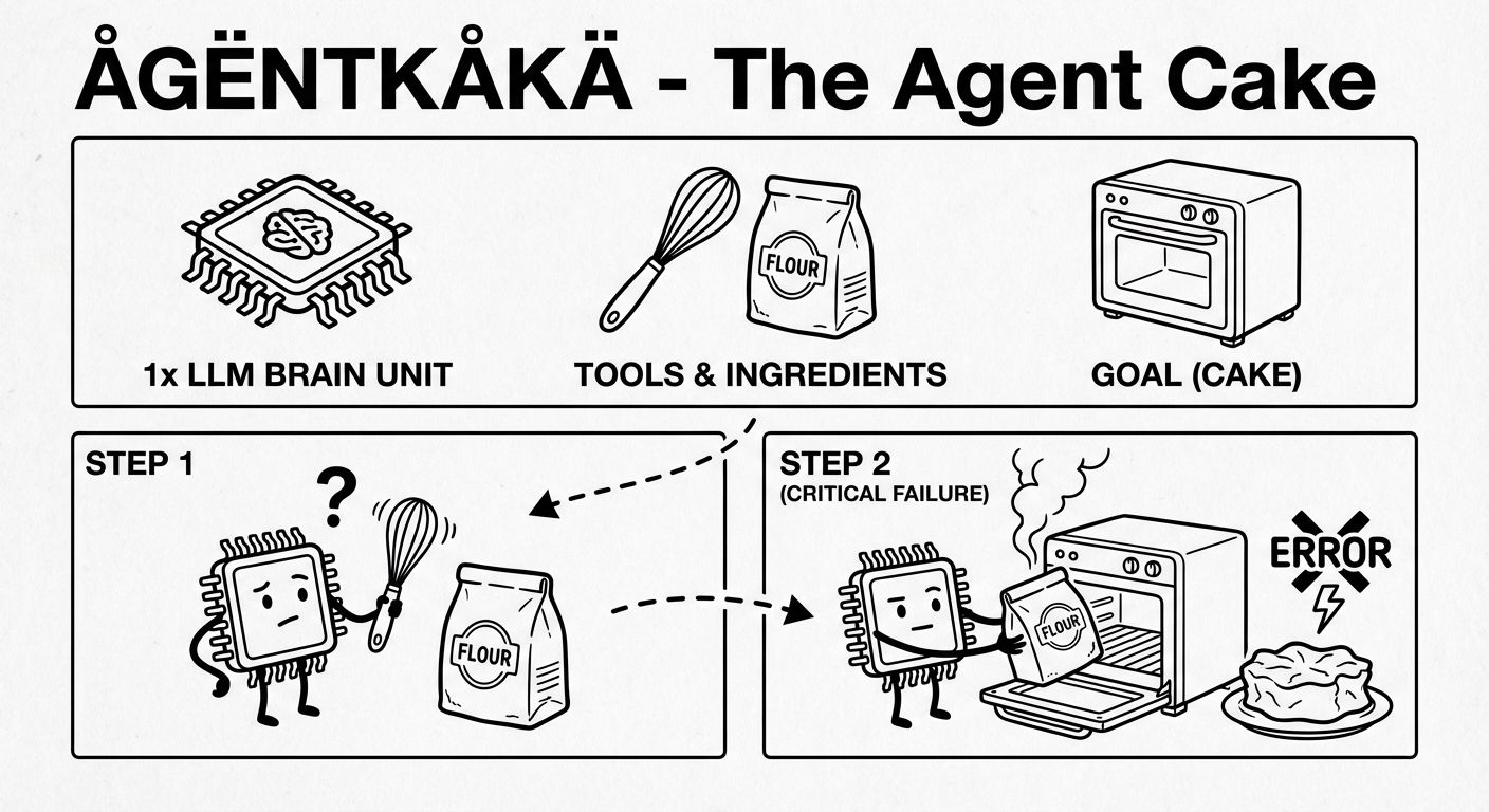 ÄGENTKĀKĀ - The Agent Cake: A humorous diagram showing an LLM as a brain unit with tools (whisk and flour) trying to achieve a goal (cake), but encountering critical failures along the way
