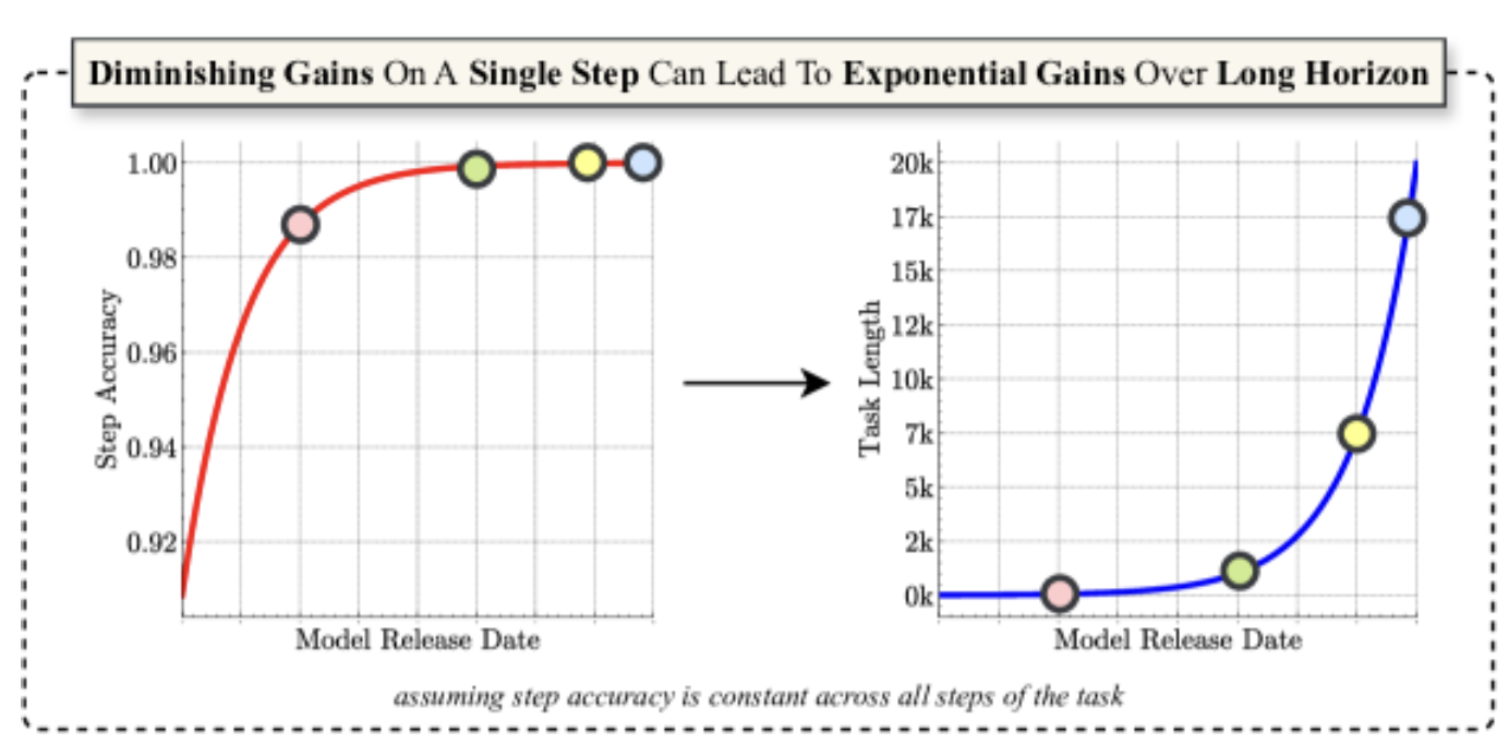The Illusion of Diminishing Returns: Measuring Long Horizon Execution in LLMs