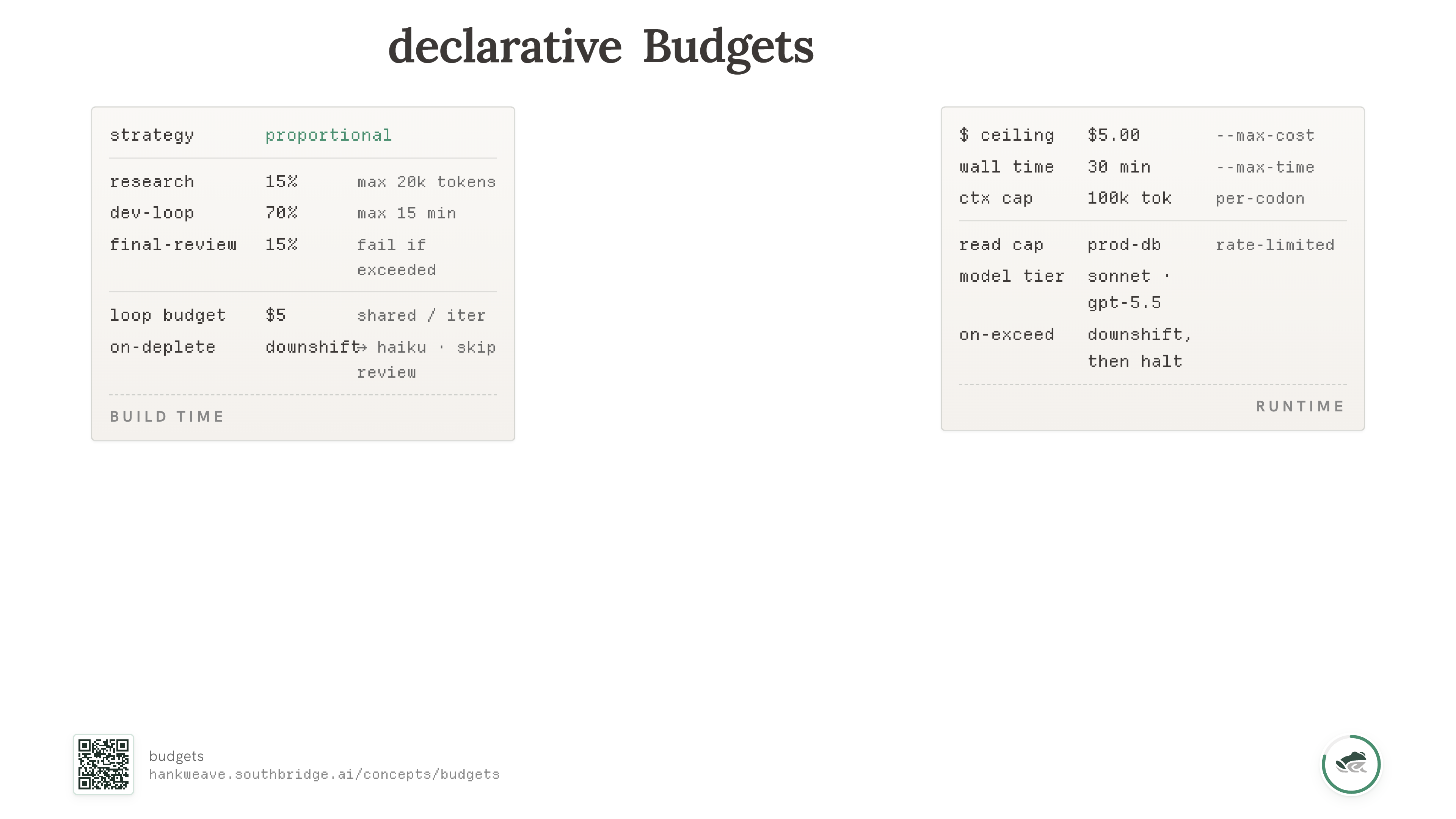 The Budgets slide showing a build-time budget on the left (proportional allocation, research 15%, dev-loop 70%, final-review 15%, on-deplete: downshift to haiku, skip review) and a runtime envelope on the right (five-dollar ceiling, wall-time 30 min, context cap 100k tokens, model tier sonnet/gpt-5.5, on-exceed: downshift then halt).